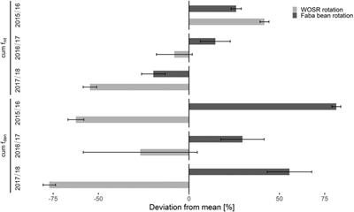 Post-Harvest N2O Emissions Can Be Mitigated With Organic Amendments